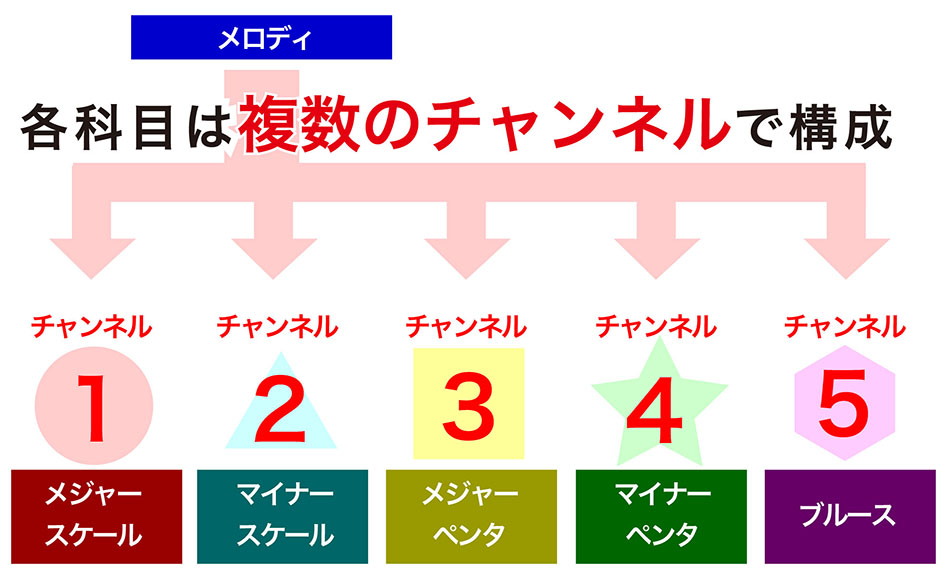 各カリキュラムにはチャンネルがあります。