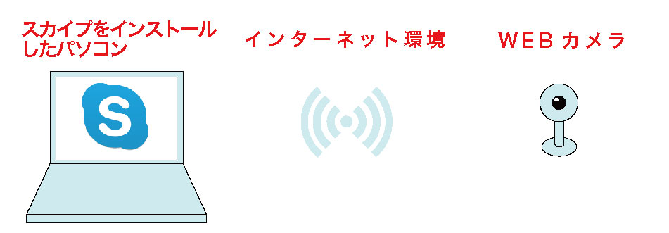 必要なスカイプ環境