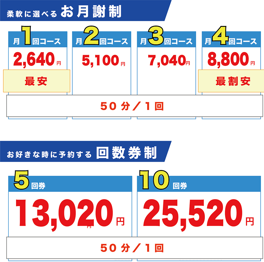 お月謝制　月１回＝2640円　月２回＝5100円　月３回7040円　月４回8800円　回数券制　５回券＝13020円　１０回券＝25520円