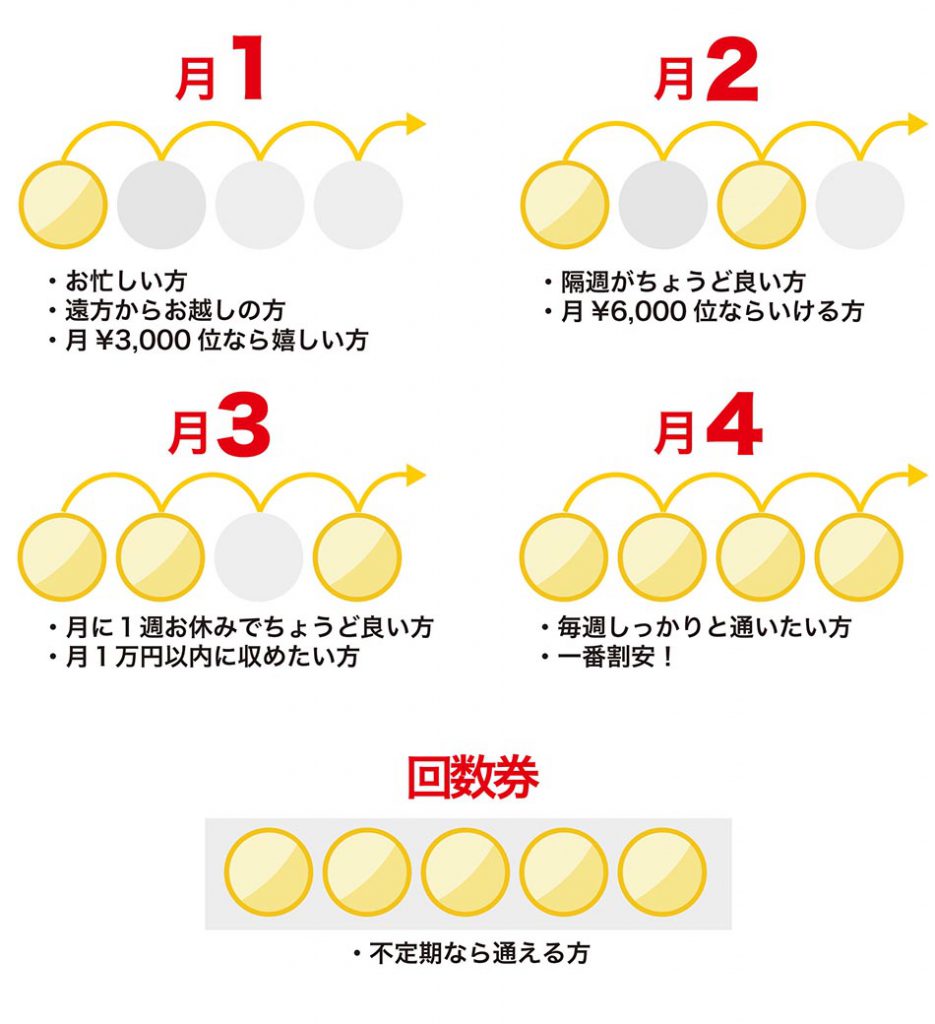 月１回から４回以上、あるいは回数券と、多彩なレッスンコースから選べます。