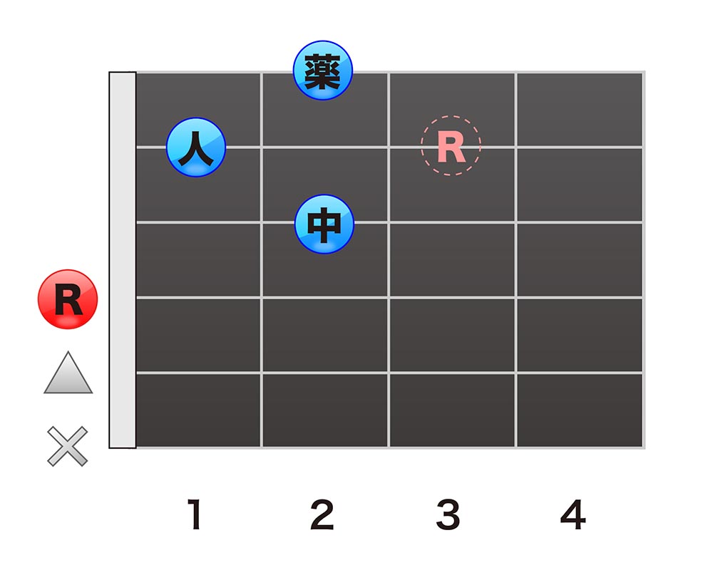 D7（セブンス）コード | ギターナビ｜オンラインギターレッスン