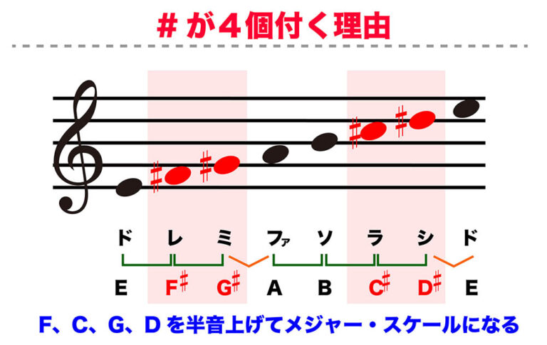 調号を覚えよう KEY=E | 無料ギター講座 by ギターナビ | ギターナビ|オンラインギターレッスン|ギター教室千葉