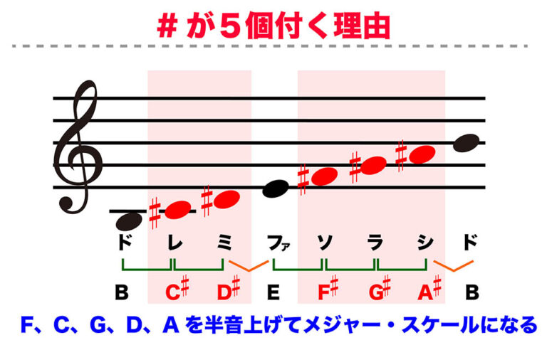 調号を覚えよう KEY=B | 無料ギター講座 by ギターナビ | ギターナビ|オンラインギターレッスン|ギター教室千葉