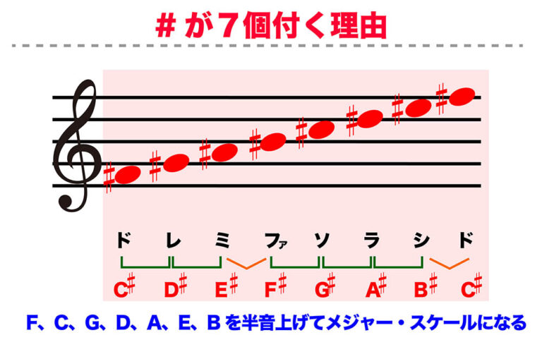調号を覚えよう KEY=C# | 無料ギター講座 by ギターナビ | ギターナビ|オンラインギターレッスン|ギター教室千葉