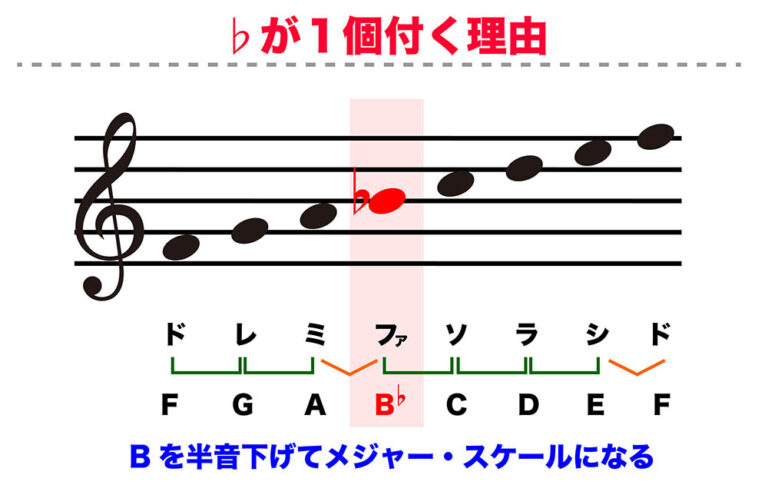 調号を覚えよう KEY=F | 無料ギター講座 by ギターナビ | ギターナビ|オンラインギターレッスン|ギター教室千葉