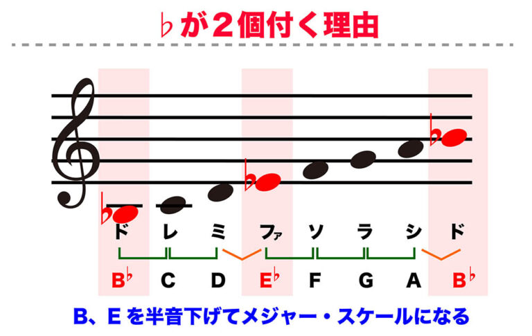 調号を覚えよう KEY=B♭ | 無料ギター講座 by ギターナビ | ギターナビ|オンラインギターレッスン|ギター教室千葉