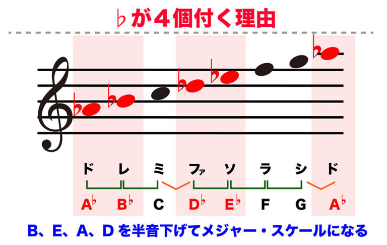 調号を覚えよう KEY=A♭ | 無料ギター講座 by ギターナビ | ギターナビ|オンラインギターレッスン|ギター教室千葉