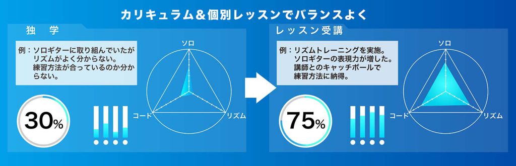 カリキュラム&個別レッスンでバランスよく